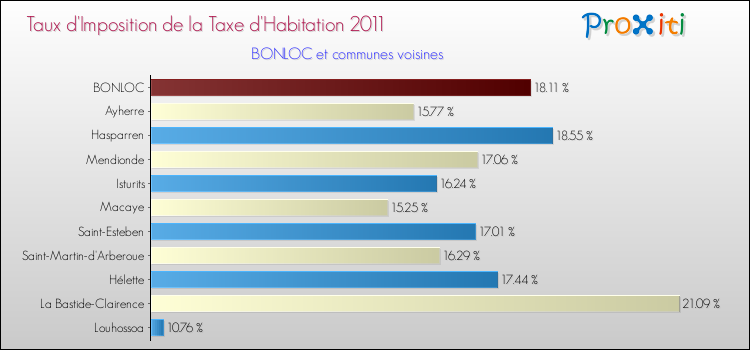 Taux d'imposition de la taxe d'habitation 2011 pour BONLOC et les communes proches Comparaison des taux d'imposition de la taxe d'habitation 2011 pour BONLOC et les communes voisines