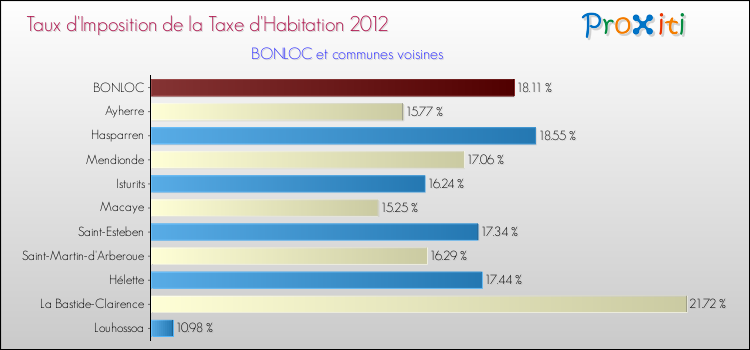 Taux d'imposition de la taxe d'habitation 2012 pour BONLOC et les communes proches Comparaison des taux d'imposition de la taxe d'habitation 2012 pour BONLOC et les communes voisines