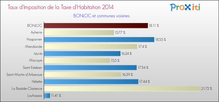 Taux d'imposition de la taxe d'habitation 2014 pour BONLOC et les communes proches Comparaison des taux d'imposition de la taxe d'habitation 2014 pour BONLOC et les communes voisines