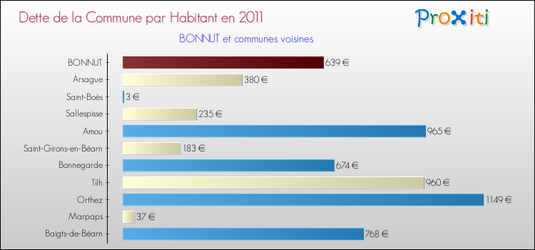 Dette par habitant de la commune en 2011 pour BONNUT et les communes proches Comparaison de la dette par habitant de la commune en 2011 pour BONNUT et les communes voisines