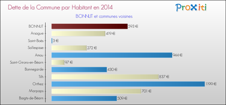 Dette par habitant de la commune en 2014 pour BONNUT et les communes proches Comparaison de la dette par habitant de la commune en 2014 pour BONNUT et les communes voisines