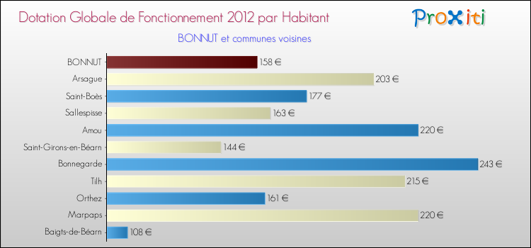 Montant des dotations globales de fonctionnement DGF par Habitant pour BONNUT et les communes proches Comparaison des des dotations globales de fonctionnement DGF par habitant pour BONNUT et les communes voisines