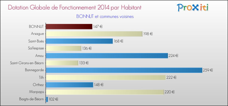 Montant des dotations globales de fonctionnement DGF par Habitant pour BONNUT et les communes proches en 2014. Comparaison des des dotations globales de fonctionnement DGF par habitant pour BONNUT et les communes voisines en 2014.