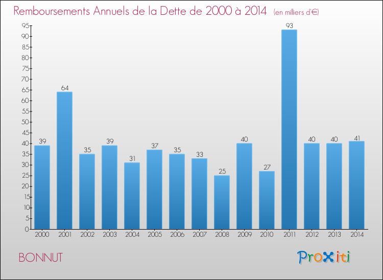 Evolution de l'annuité de la dette pour la commune de BONNUT de 2000 à 2014 Annuités de la dette pour BONNUT de 2000 à 2014