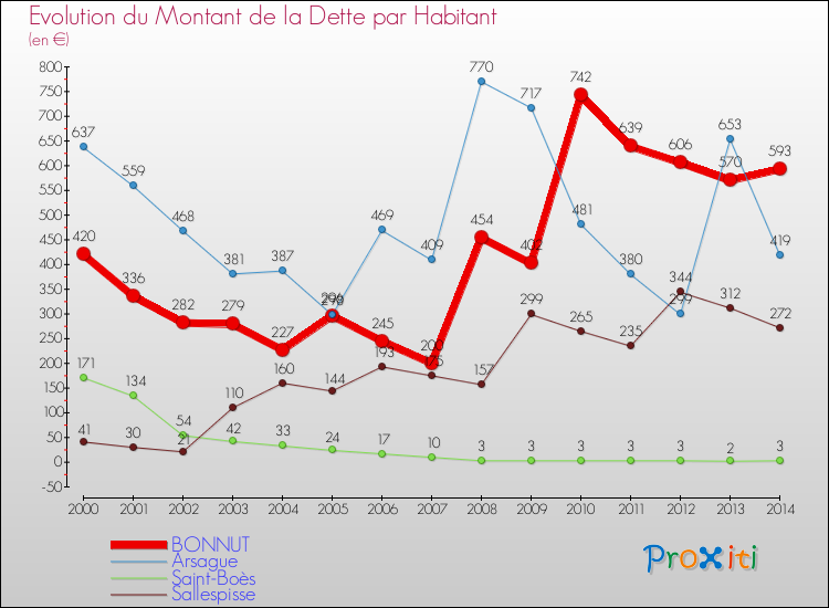 Evolution de la dette par habitant pour la commune de BONNUT et les communes proches de 2000 à 2014 Comparaison de la dette par habitant pour BONNUT et les communes voisines de 2000 à 2014