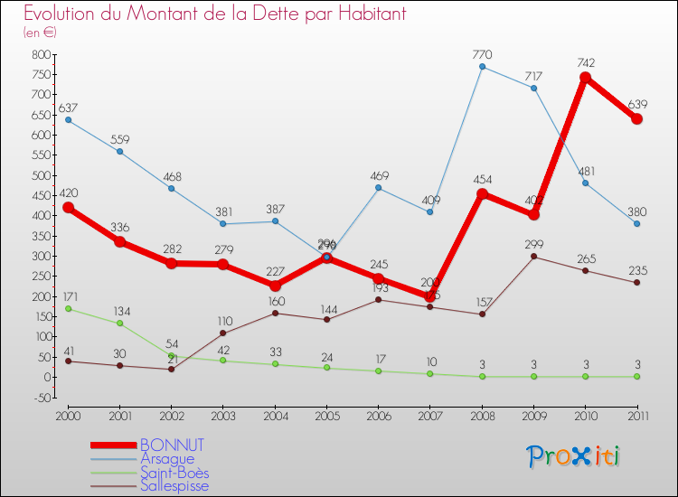 Evolution de la dette par habitant pour la commune de BONNUT et les communes proches Comparaison de la dette par habitant pour BONNUT et les communes voisines