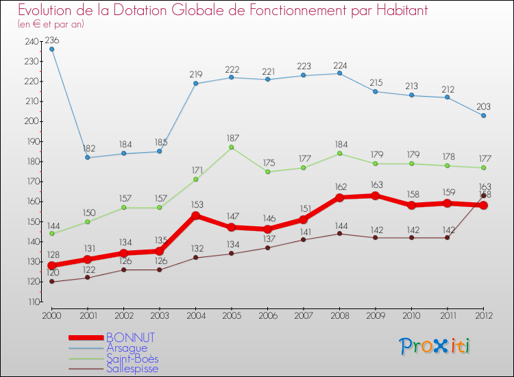 Evolution et montant de la dotation globale de fonctionnement par Habitant pour BONNUT et les communes proches Comparaison des dotations globales de fonctionnement par habitant pour BONNUT et les communes voisines