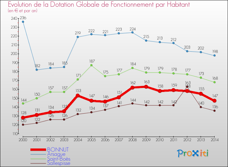 Evolution et montant de la dotation globale de fonctionnement par Habitant pour BONNUT et les communes proches de 2000 à 2014. Comparaison des dotations globales de fonctionnement par habitant pour BONNUT et les communes voisines de 2000 à 2014.