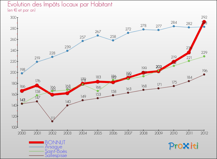 Evolution et montant des impôts locaux par Habitant pour BONNUT et les communes proches Comparaison des impôts locaux par habitant pour BONNUT et les communes voisines