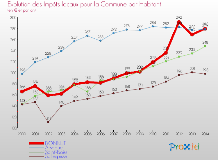 Evolution et montant des impôts locaux par Habitant pour BONNUT et les communes proches de 2000 à 2014 Comparaison des impôts locaux par habitant pour BONNUT et les communes voisines de 2000 à 2014