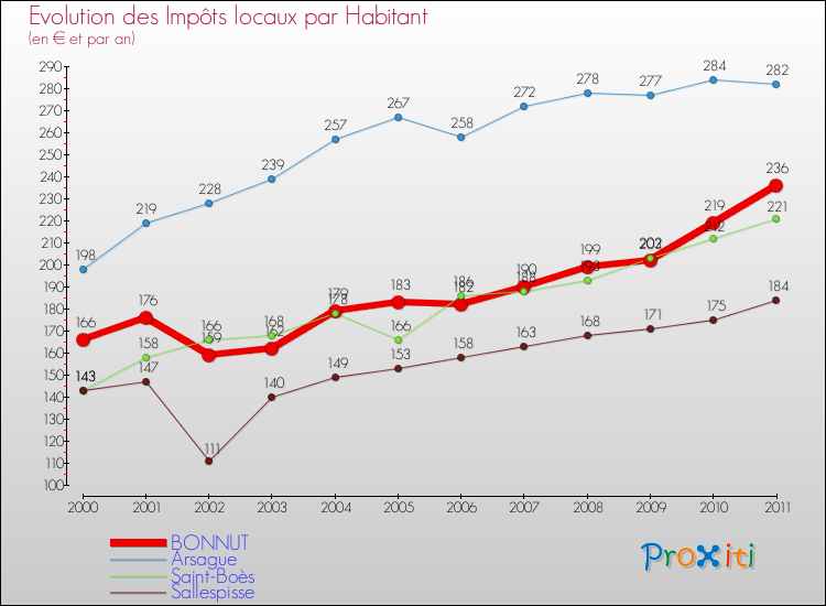 Evolution et montant des impôts locaux par Habitant pour BONNUT et les communes proches Comparaison des impôts locaux par habitant pour BONNUT et les communes voisines
