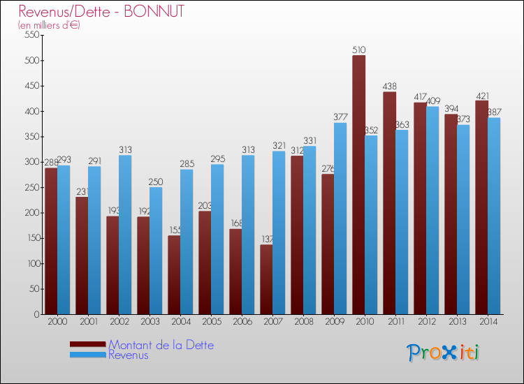 Evolution comparée de la dette et des revenus pour la commune de BONNUT de 2000 à 2014 Comparaison de la dette et des revenus pour BONNUT de 2000 à 2014