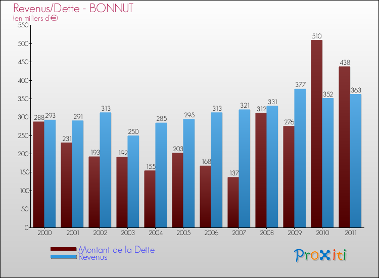 Evolution comparée de la dette et des revenus pour la commune de BONNUT de 2000 à 2011 Comparaison de la dette et des revenus pour BONNUT de 2000 à 2011