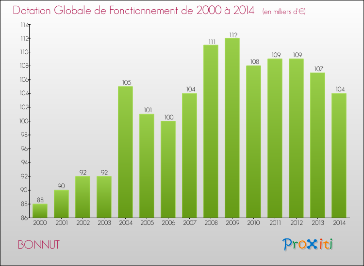 Evolution du montant de la Dotation Globale de Fonctionnement pour la commune de BONNUT de 2000 à 2014 Evolution du montant de la Dotation Globale de Fonctionnement pour BONNUT de 2000 à 2014