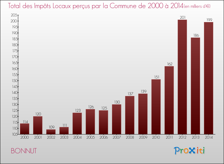 Evolution des Impôts Locaux pour la commune de BONNUT de 2000 à 2014 Evolution des Impôts Locaux pour BONNUT de 2000 à 2014
