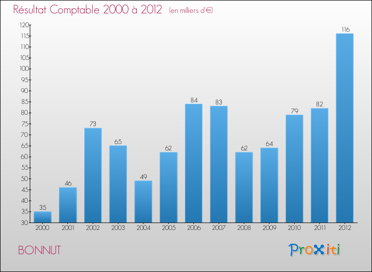 Evolution du résultat comptable pour la commune de BONNUT de 2000 à 2012 Evolution du résultat comptable pour BONNUT de 2000 à 2012