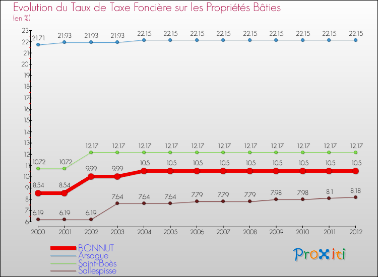 Evolution du taux de la taxe foncière sur le bati pour BONNUT et les communes proches de 2000 à 2012 Comparaison des taux de taxe foncière sur le bati pour BONNUT et les communes voisines de 2000 à 2012