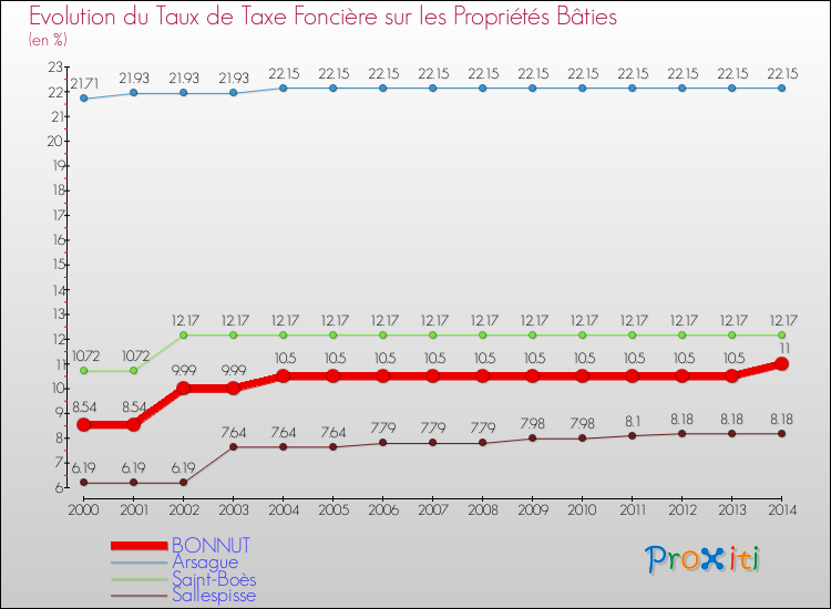 Evolution du taux de la taxe foncière sur le bati pour BONNUT et les communes proches de 2000 à 2014 Comparaison des taux de taxe foncière sur le bati pour BONNUT et les communes voisines de 2000 à 2014