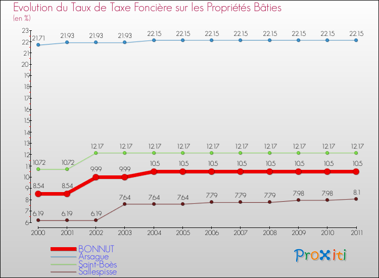 Evolution du taux de la taxe foncière sur le bati pour BONNUT et les communes proches Comparaison des taux de taxe foncière sur le bati pour BONNUT et les communes voisines