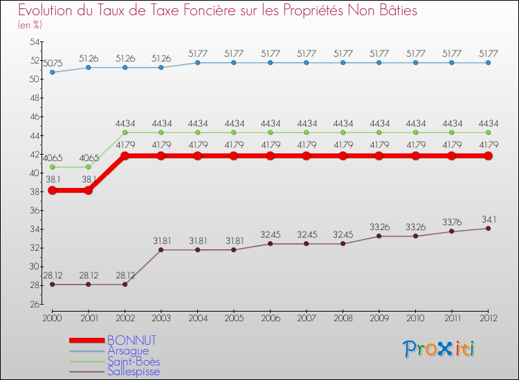 Evolution du taux de la taxe foncière sur les immeubles et terrains non batis pour BONNUT et les communes proches de 2000 à 2012 Comparaison des taux de la taxe foncière sur les immeubles et terrains non batis pour BONNUT et les communes voisines de 2000 à 2012