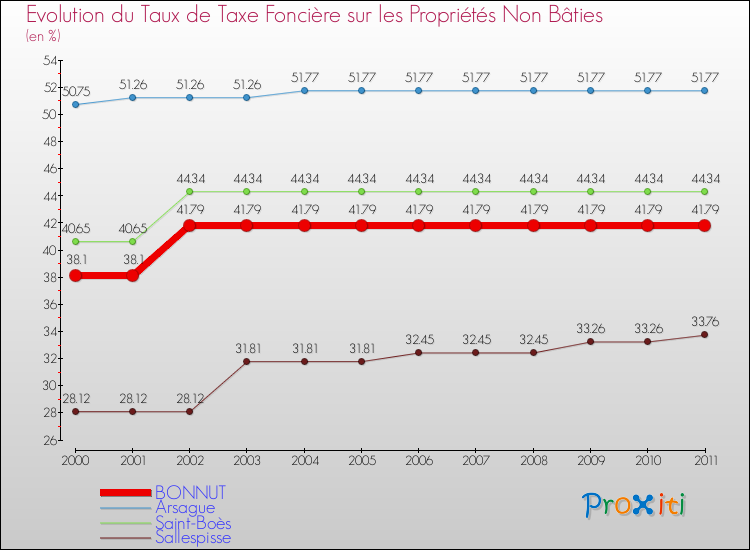 Evolution du taux de la taxe foncière sur les immeubles et terrains non batis pour BONNUT et les communes proches Comparaison des taux de la taxe foncière sur les immeubles et terrains non batis pour BONNUT et les communes voisines