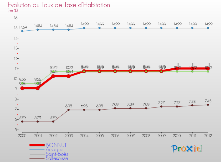 Evolution du taux de la taxe d'habitation pour BONNUT et les communes proches Comparaison des taux de la taxe d'habitation pour BONNUT et les communes voisines