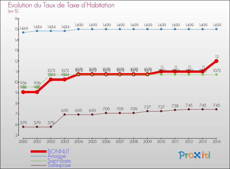 Evolution du taux de la taxe d'habitation pour BONNUT et les communes proches de 2000 à 2014 Comparaison des taux de la taxe d'habitation pour BONNUT et les communes voisines de 2000 à 2014
