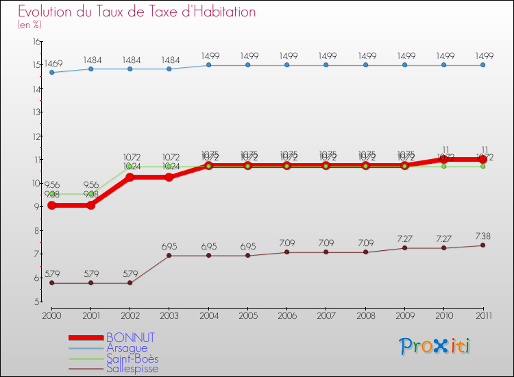 Evolution du taux de la taxe d'habitation pour BONNUT et les communes proches Comparaison des taux de la taxe d'habitation pour BONNUT et les communes voisines