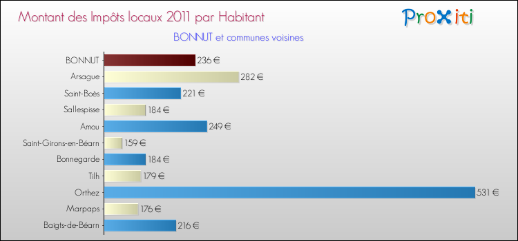 Montant des impôts locaux par Habitant pour BONNUT et les communes proches Comparaison des impôts locaux par habitant pour BONNUT et les communes voisines