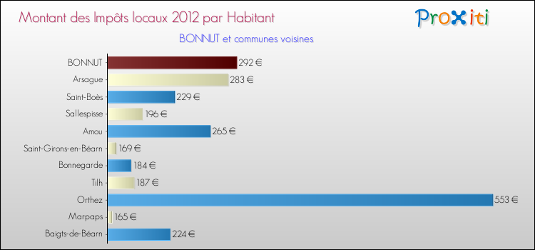 Montant des impôts locaux par Habitant pour BONNUT et les communes proches Comparaison des impôts locaux par habitant pour BONNUT et les communes voisines