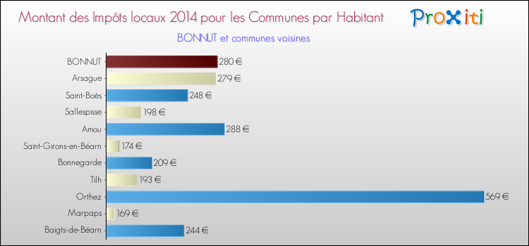 Montant des impôts locaux par Habitant pour BONNUT et les communes proches en 2014 Comparaison des impôts locaux par habitant pour BONNUT et les communes voisines en 2014