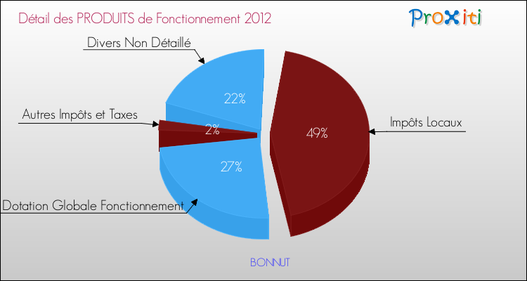 Décomposition du Budget de Fonctionnement 2012 de la commune de BONNUT Budget de Fonctionnement 2012 pour la commune de BONNUT