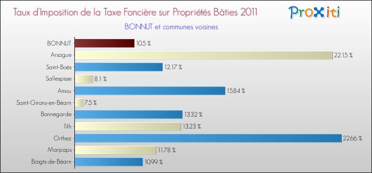 Taux d'imposition de la taxe foncière sur le bati 2011 pour BONNUT et les communes proches Comparaison des taux d'imposition de la taxe foncière sur le bati 2011 pour BONNUT et les communes voisines