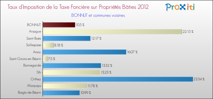 Taux d'imposition de la taxe foncière sur le bati 2012 pour BONNUT et les communes proches Comparaison des taux d'imposition de la taxe foncière sur le bati 2012 pour BONNUT et les communes voisines