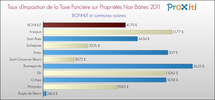 Taux d'imposition de la taxe foncière sur les immeubles et terrains non batis 2011 pour BONNUT et les communes proches Comparaison des taux d'imposition de la taxe foncière sur les immeubles et terrains non batis 2011 pour BONNUT et les communes voisines