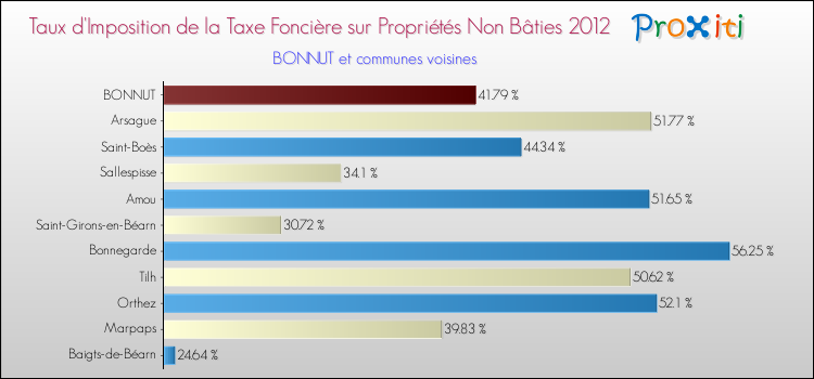 Taux d'imposition de la taxe foncière sur les immeubles et terrains non batis 2012 pour BONNUT et les communes proches Comparaison des taux d'imposition de la taxe foncière sur les immeubles et terrains non batis 2012 pour BONNUT et les communes voisines
