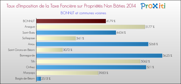Taux d'imposition de la taxe foncière sur les immeubles et terrains non batis 2014 pour BONNUT et les communes proches Comparaison des taux d'imposition de la taxe foncière sur les immeubles et terrains non batis 2014 pour BONNUT et les communes voisines
