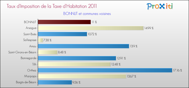 Taux d'imposition de la taxe d'habitation 2011 pour BONNUT et les communes proches Comparaison des taux d'imposition de la taxe d'habitation 2011 pour BONNUT et les communes voisines