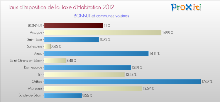 Taux d'imposition de la taxe d'habitation 2012 pour BONNUT et les communes proches Comparaison des taux d'imposition de la taxe d'habitation 2012 pour BONNUT et les communes voisines