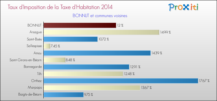 Taux d'imposition de la taxe d'habitation 2014 pour BONNUT et les communes proches Comparaison des taux d'imposition de la taxe d'habitation 2014 pour BONNUT et les communes voisines