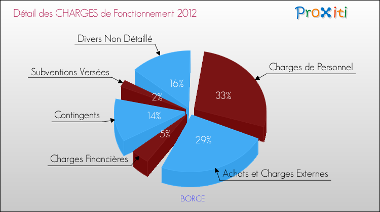 Décomposition des Charges de Fonctionnement 2012 de la commune de BORCE Charges de Fonctionnement 2012 pour la commune de BORCE