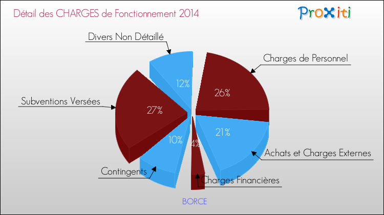 Décomposition des Charges de Fonctionnement 2014 de la commune de BORCE Charges de Fonctionnement 2014 pour la commune de BORCE