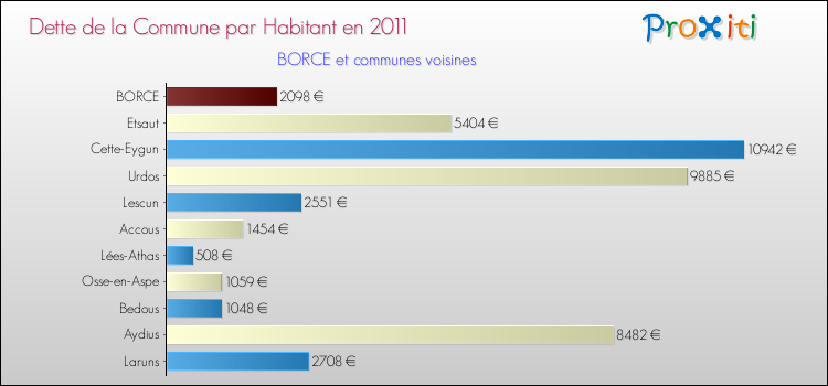 Dette par habitant de la commune en 2011 pour BORCE et les communes proches Comparaison de la dette par habitant de la commune en 2011 pour BORCE et les communes voisines