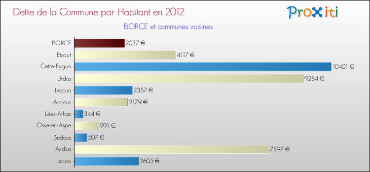 Dette par habitant de la commune en 2012 pour BORCE et les communes proches Comparaison de la dette par habitant de la commune en 2012 pour BORCE et les communes voisines