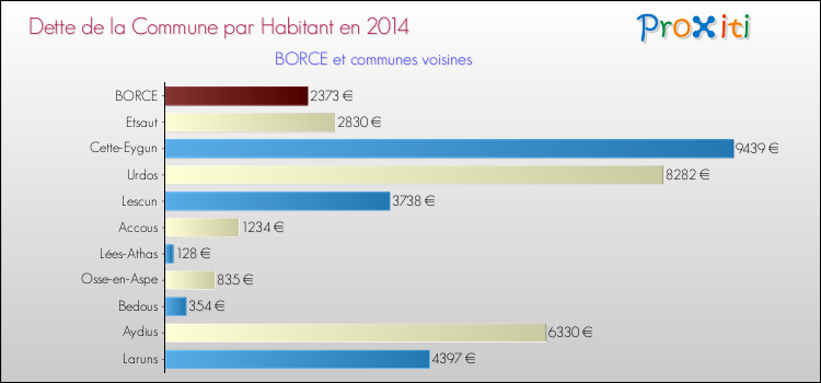 Dette par habitant de la commune en 2014 pour BORCE et les communes proches Comparaison de la dette par habitant de la commune en 2014 pour BORCE et les communes voisines