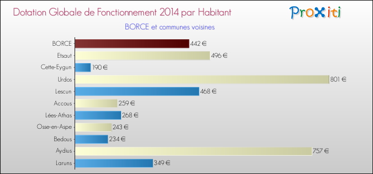Montant des dotations globales de fonctionnement DGF par Habitant pour BORCE et les communes proches en 2014. Comparaison des des dotations globales de fonctionnement DGF par habitant pour BORCE et les communes voisines en 2014.