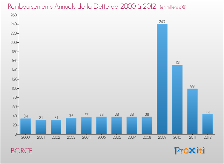 Evolution de l'annuité de la dette pour la commune de BORCE de 2000 à 2012 Annuités de la dette pour BORCE de 2000 à 2012