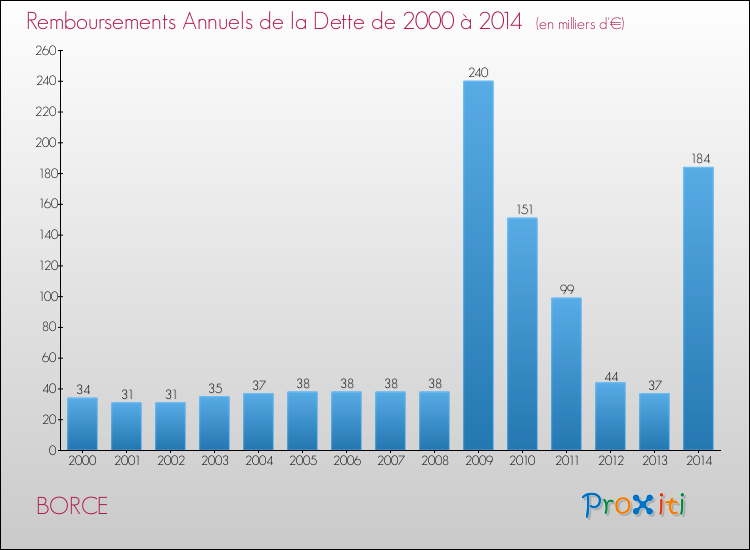 Evolution de l'annuité de la dette pour la commune de BORCE de 2000 à 2014 Annuités de la dette pour BORCE de 2000 à 2014