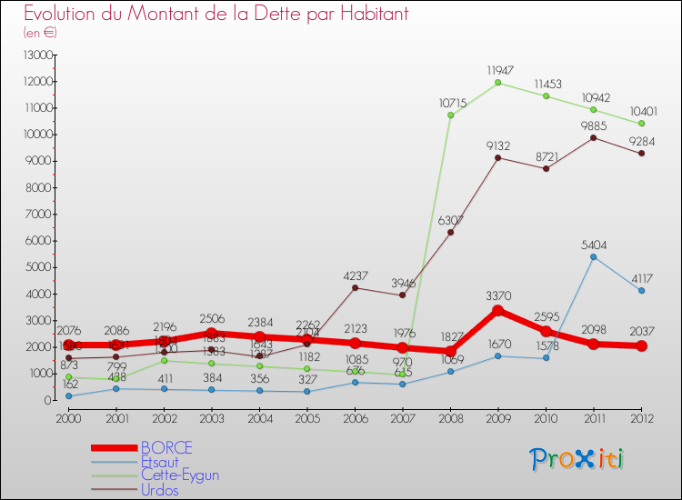 Evolution de la dette par habitant pour la commune de BORCE et les communes proches de 2000 à 2012 Comparaison de la dette par habitant pour BORCE et les communes voisines de 2000 à 2012