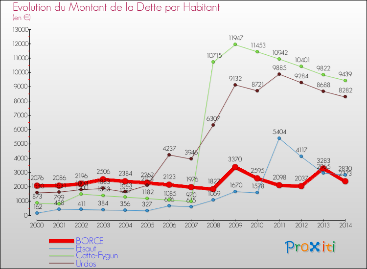 Evolution de la dette par habitant pour la commune de BORCE et les communes proches de 2000 à 2014 Comparaison de la dette par habitant pour BORCE et les communes voisines de 2000 à 2014
